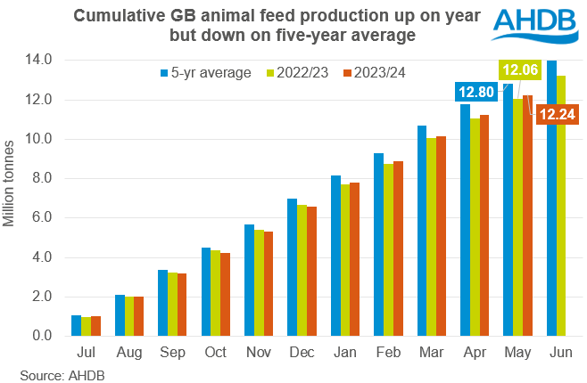 Bar chart showing cumulative animal feed production season to date 